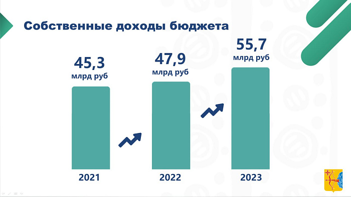 Доходы бюджета Кировской области выросли за год на 7,8 млрд рублей. Доходы бюджета Кировской области выросли за год на 7,8 млрд рублей.